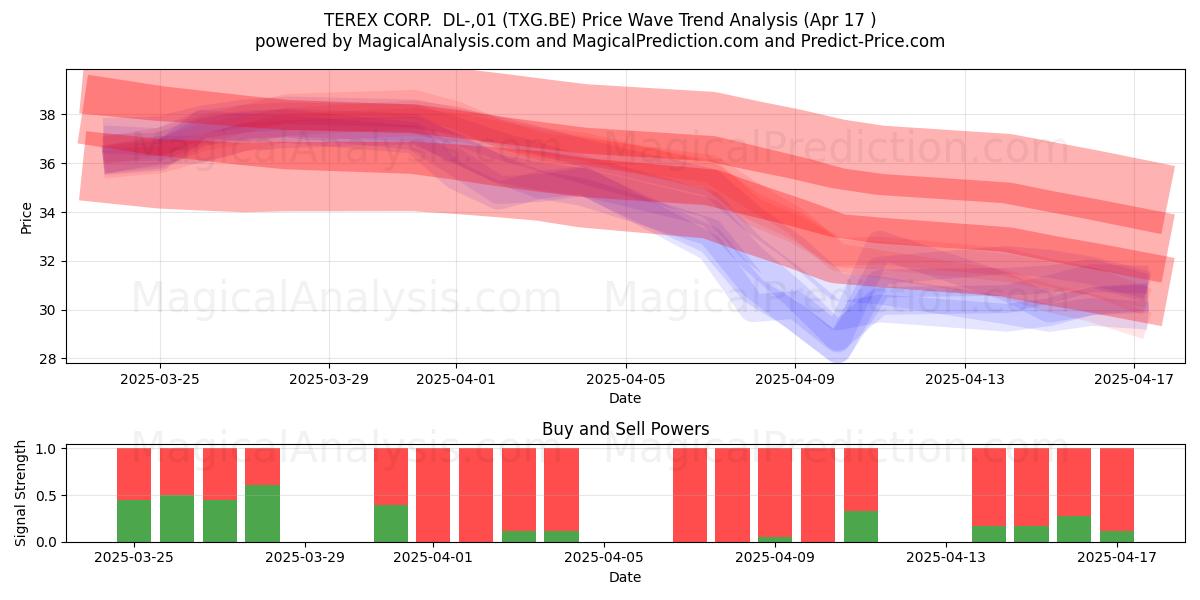 TEREX CORP.  DL-,01 (TXG.BE) Support and Resistance area (17 Apr) 