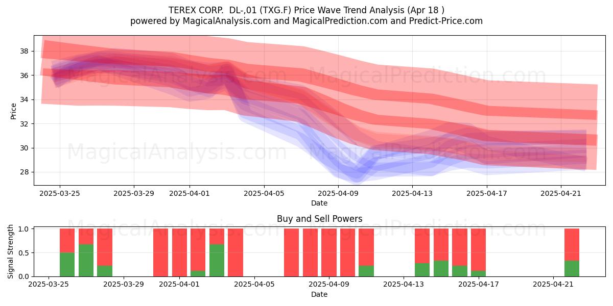  TEREX CORP.  DL-,01 (TXG.F) Support and Resistance area (18 Apr) 