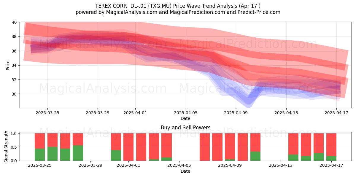  TEREX CORP.  DL-,01 (TXG.MU) Support and Resistance area (17 Apr) 