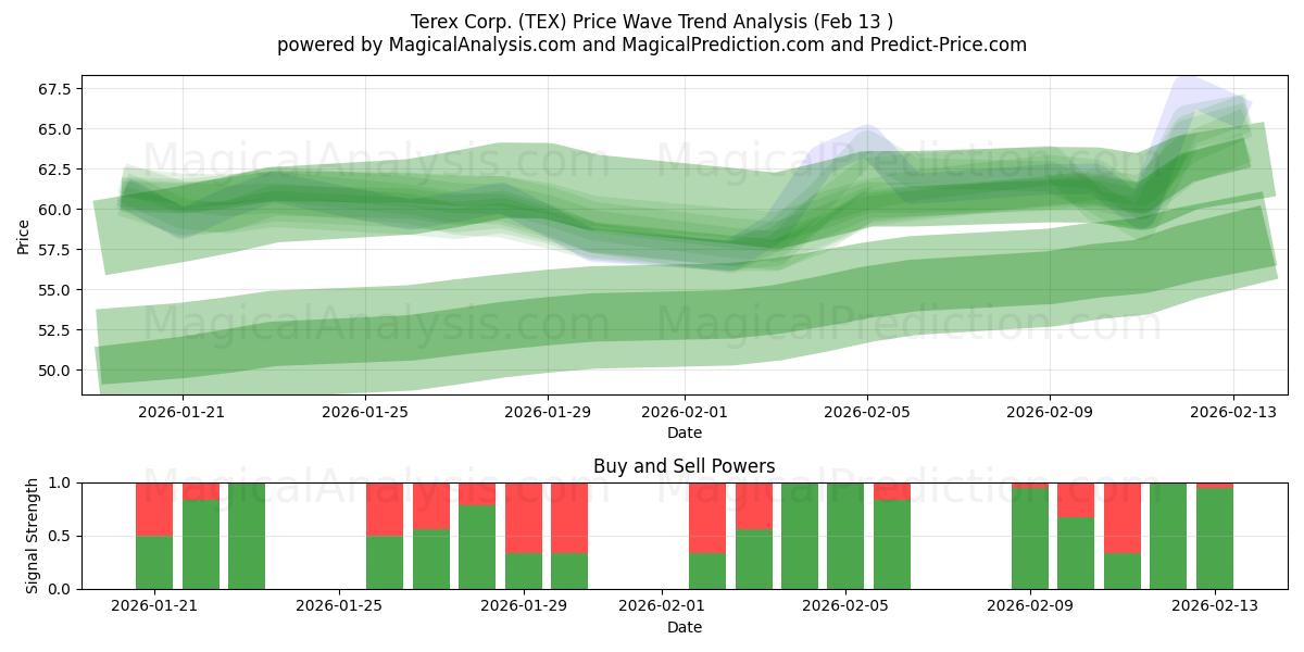  Terex Corp. (TEX) Support and Resistance area (12 Feb) 