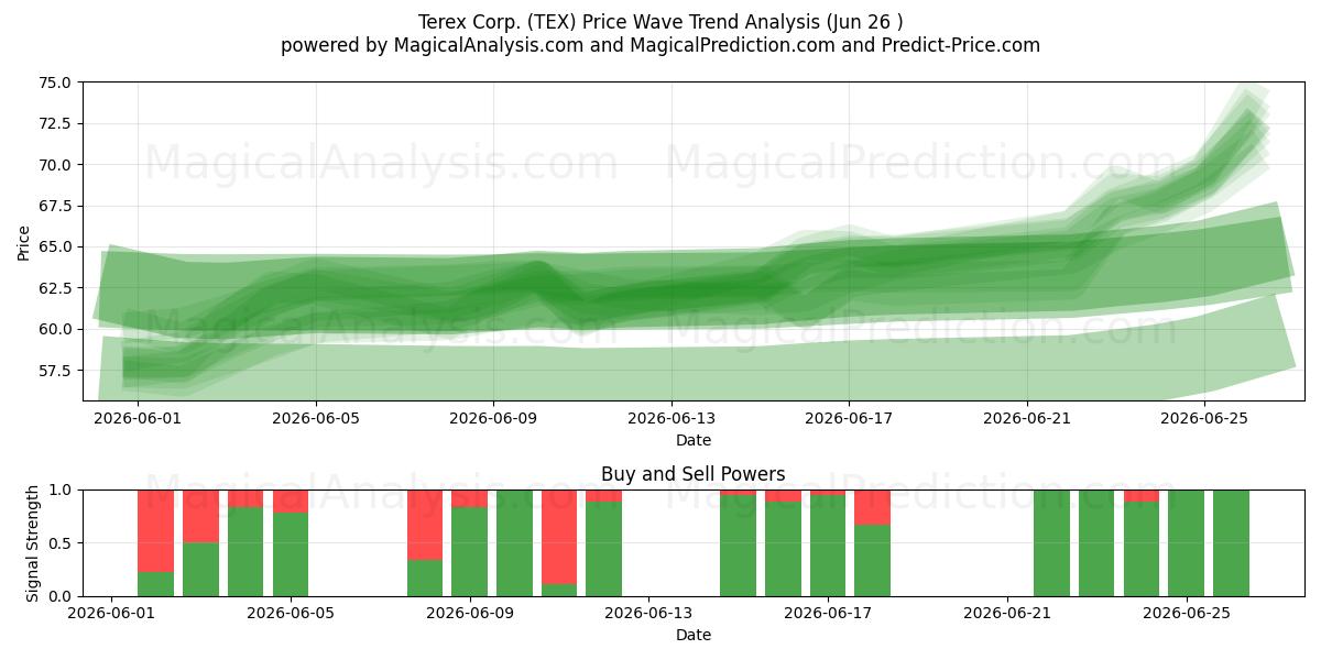  Terex Corp. (TEX) Support and Resistance area (25 Jun) 