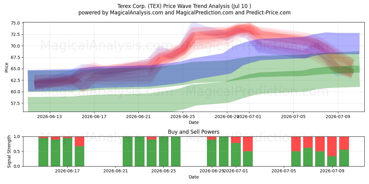  Terex Corp. (TEX) Support and Resistance area (09 Jul) 