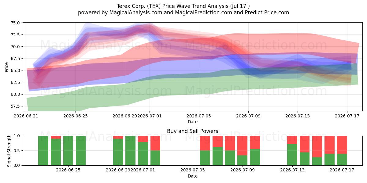 Terex Corp. (TEX) Support and Resistance area (16 Jul) 