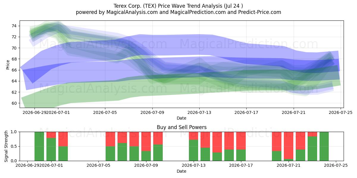  Terex Corp. (TEX) Support and Resistance area (23 Jul) 
