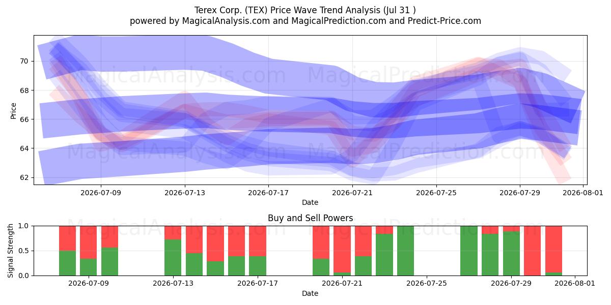  Terex Corp. (TEX) Support and Resistance area (30 Jul) 
