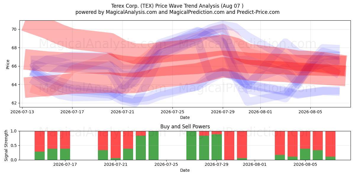  Terex Corp. (TEX) Support and Resistance area (06 Aug) 