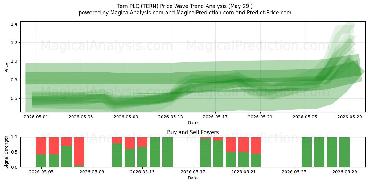  Tern PLC (TERN) Support and Resistance area (28 May) 
