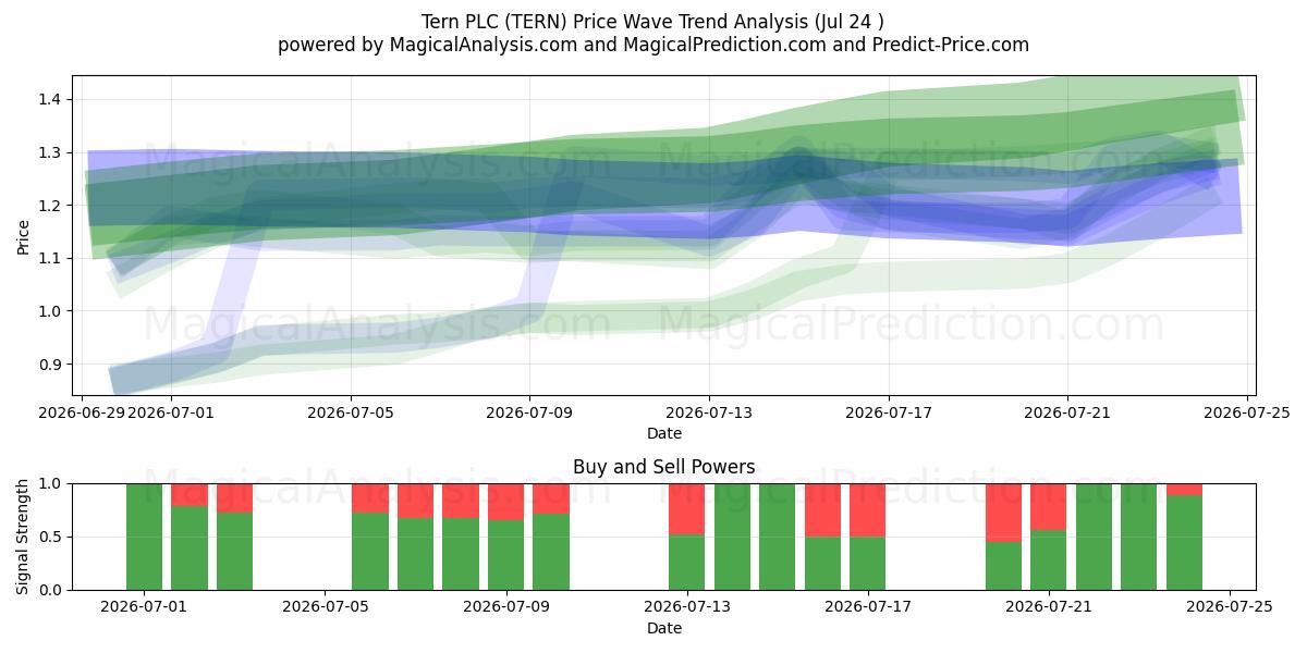  Tern PLC (TERN) Support and Resistance area (23 Jul) 