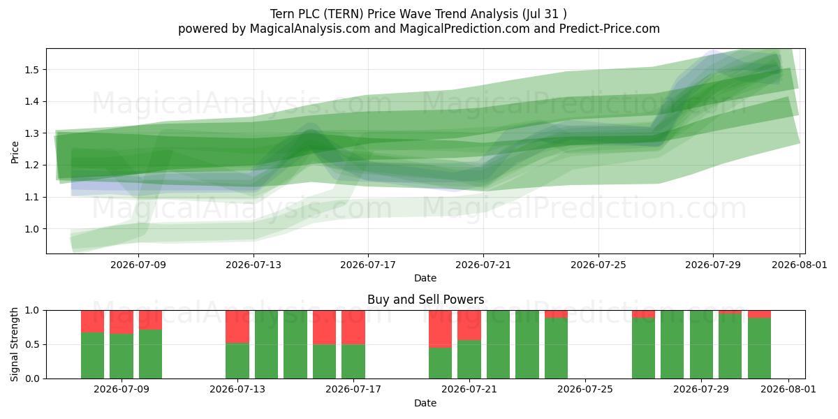  Tern PLC (TERN) Support and Resistance area (30 Jul) 