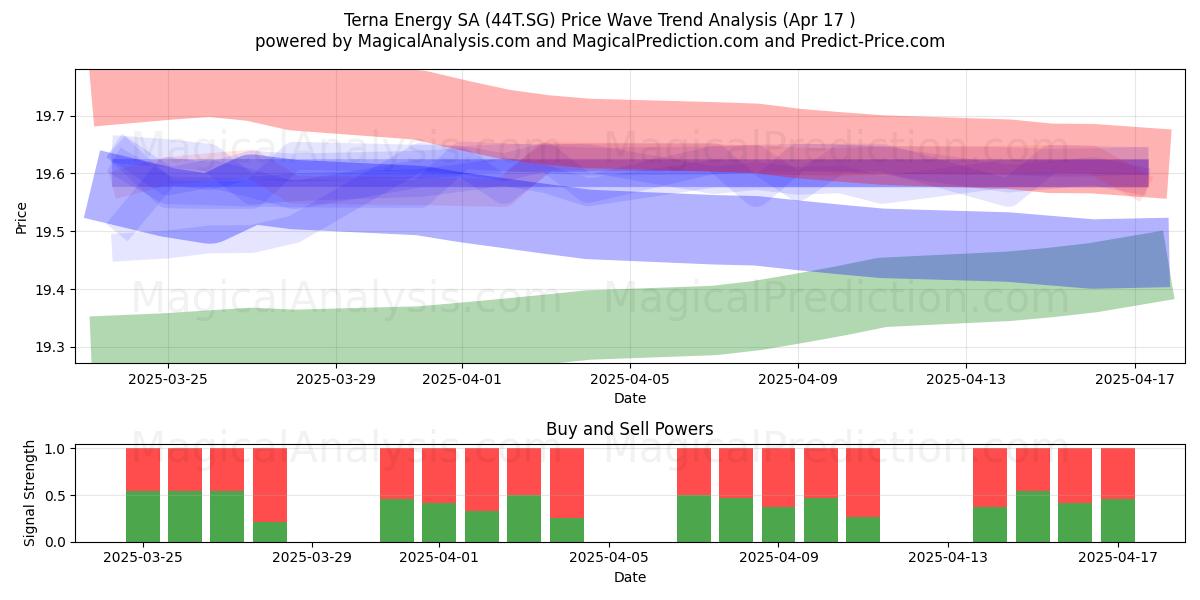  Terna Energy SA (44T.SG) Support and Resistance area (17 Apr) 