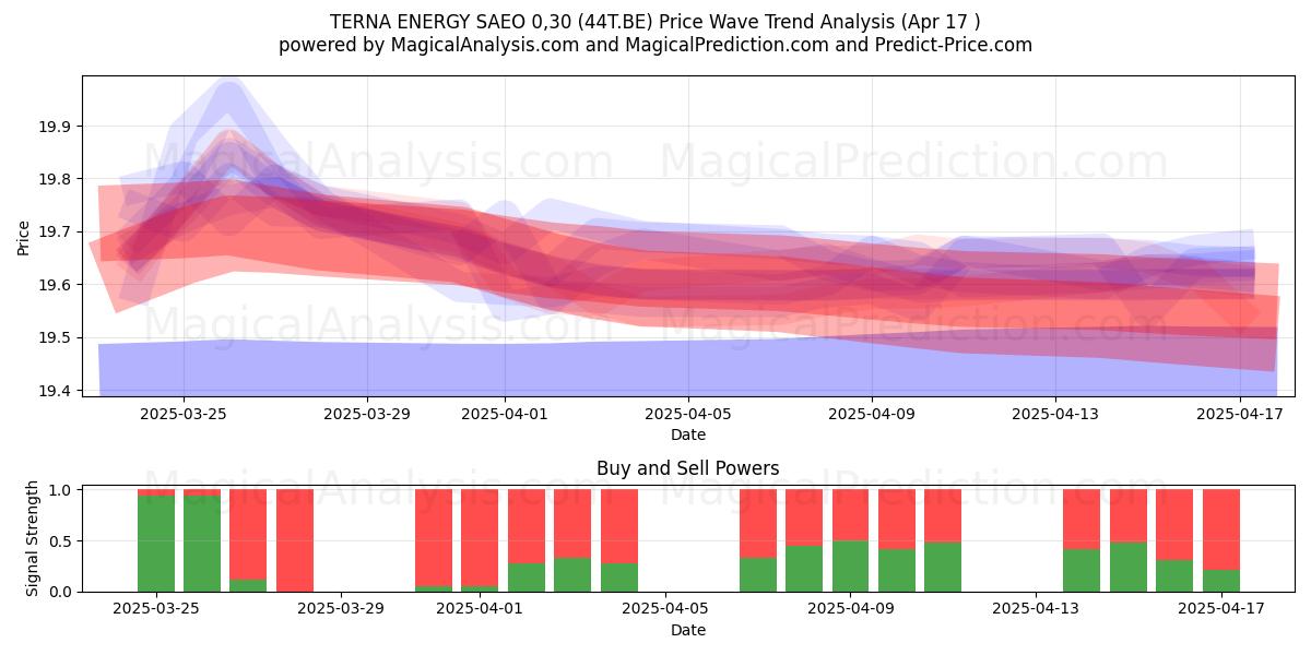 TERNA ENERGY SAEO 0,30 (44T.BE) Support and Resistance area (17 Apr) 