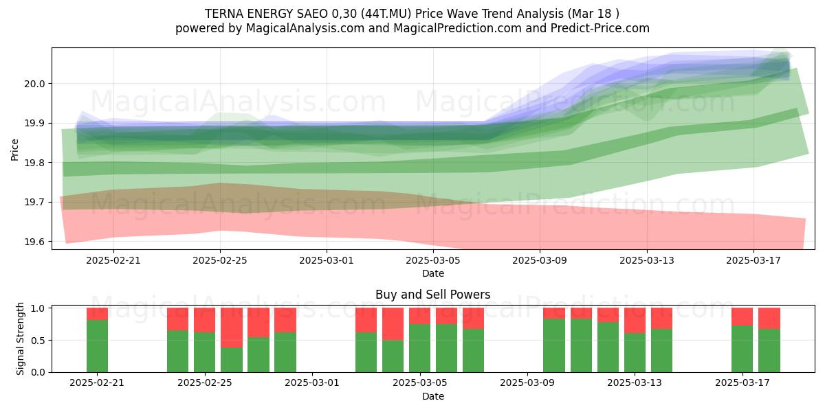  TERNA ENERGY SAEO 0,30 (44T.MU) Support and Resistance area (18 Mar) 