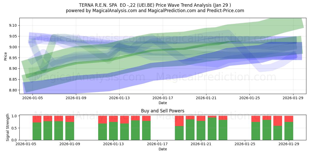  TERNA R.E.N. SPA  EO -,22 (UEI.BE) Support and Resistance area (28 Jan) 