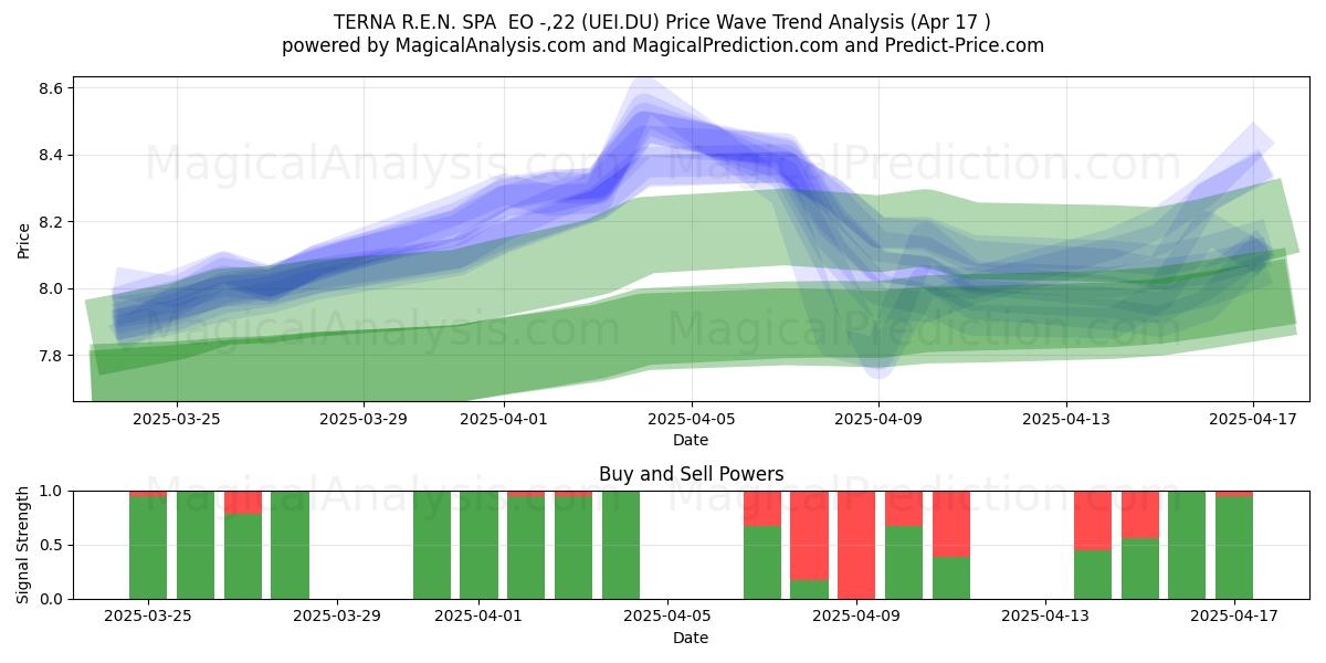  TERNA R.E.N. SPA  EO -,22 (UEI.DU) Support and Resistance area (17 Apr) 