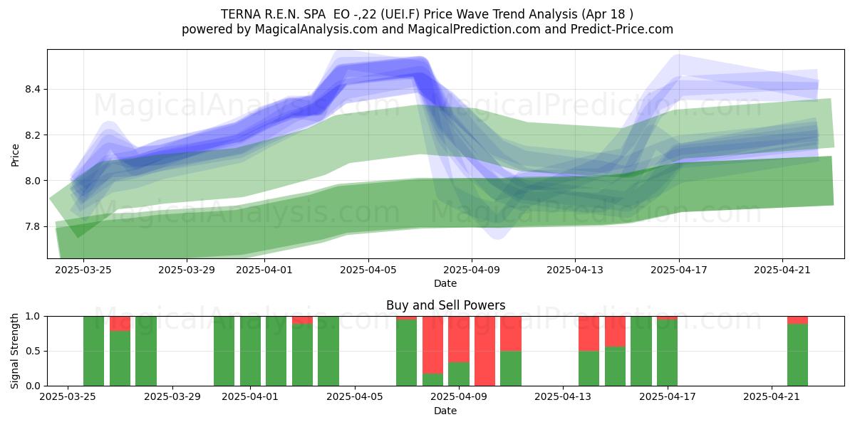  TERNA R.E.N. SPA  EO -,22 (UEI.F) Support and Resistance area (18 Apr) 