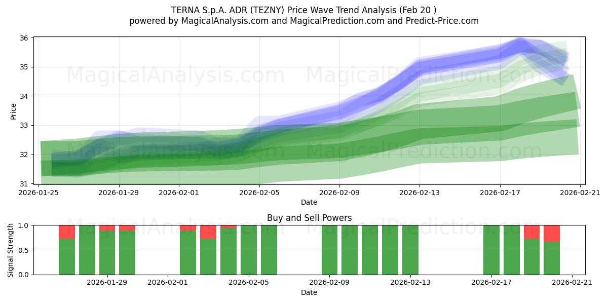  TERNA S.p.A. ADR (TEZNY) Support and Resistance area (19 Feb) 