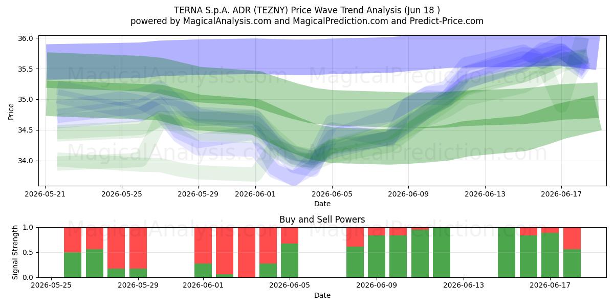  TERNA S.p.A. ADR (TEZNY) Support and Resistance area (17 Jun) 