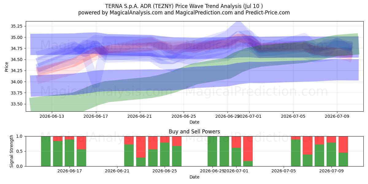  TERNA S.p.A. ADR (TEZNY) Support and Resistance area (09 Jul) 