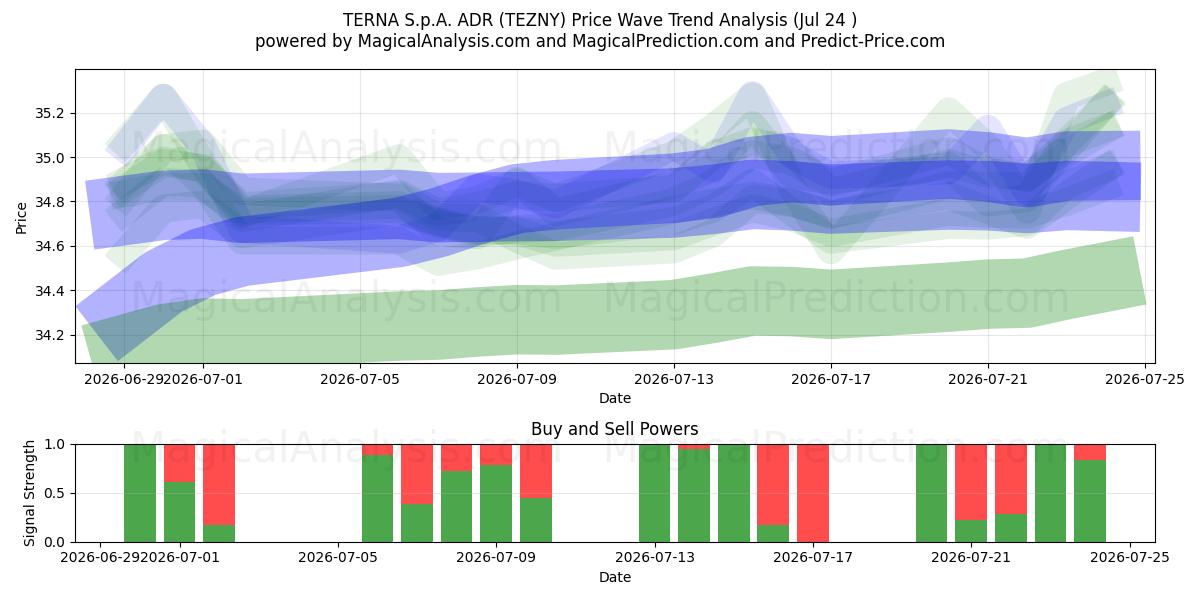  TERNA S.p.A. ADR (TEZNY) Support and Resistance area (23 Jul) 