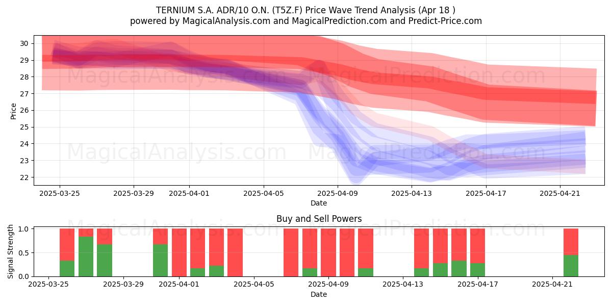  TERNIUM S.A. ADR/10 O.N. (T5Z.F) Support and Resistance area (18 Apr) 