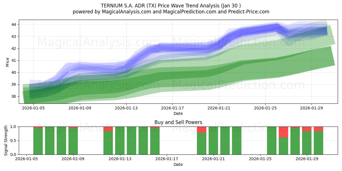  TERNIUM S.A. ADR (TX) Support and Resistance area (29 Jan) 
