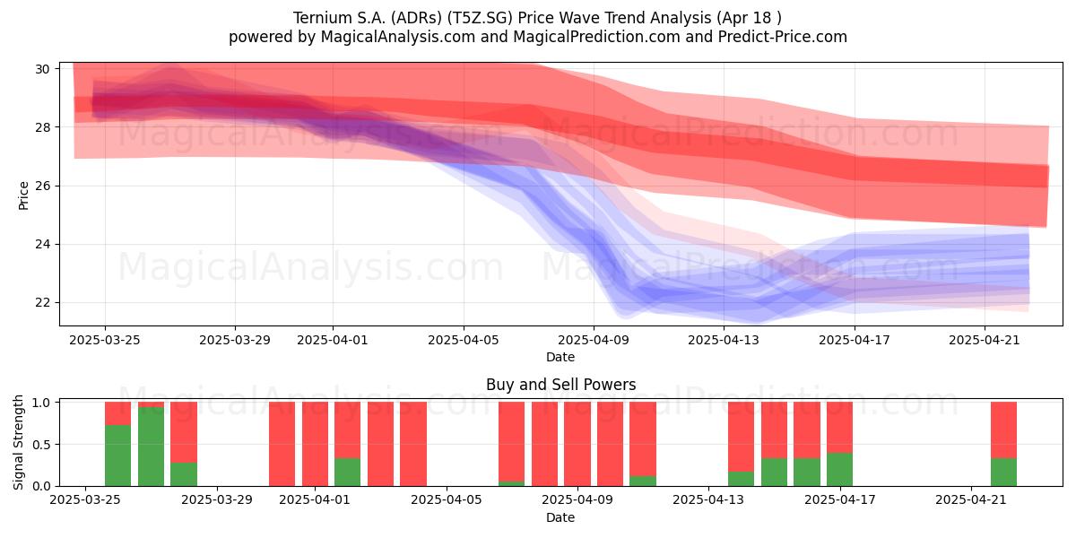  Ternium S.A. (ADRs) (T5Z.SG) Support and Resistance area (18 Apr) 