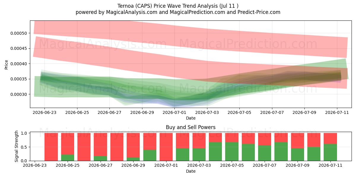  Ternoa (CAPS) Support and Resistance area (10 Jul) 