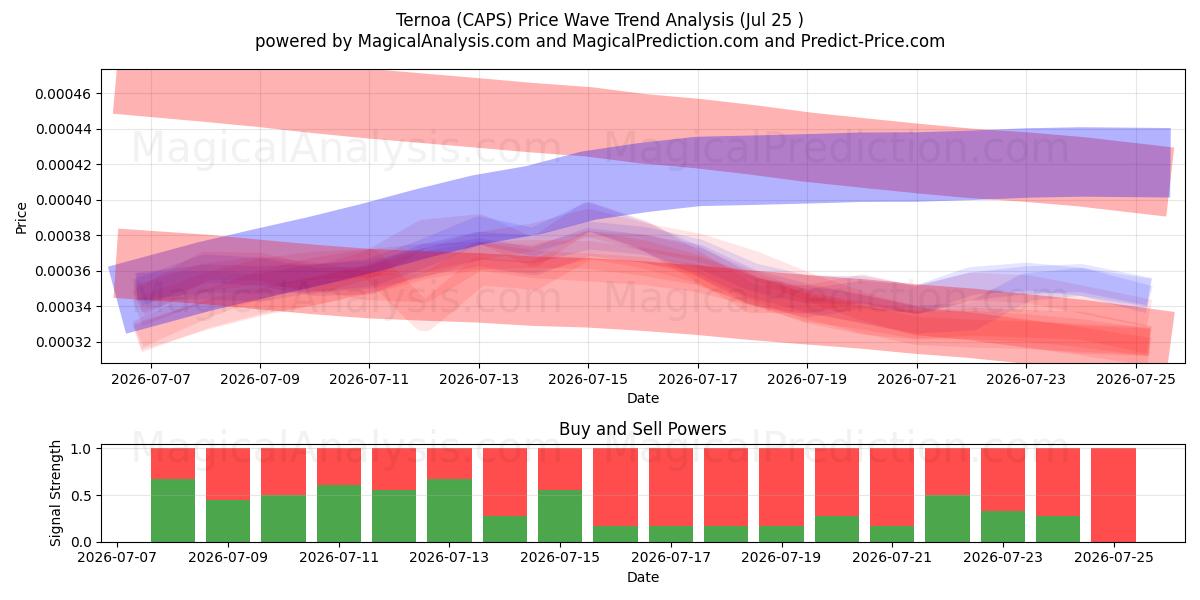  Ternoa (CAPS) Support and Resistance area (24 Jul) 