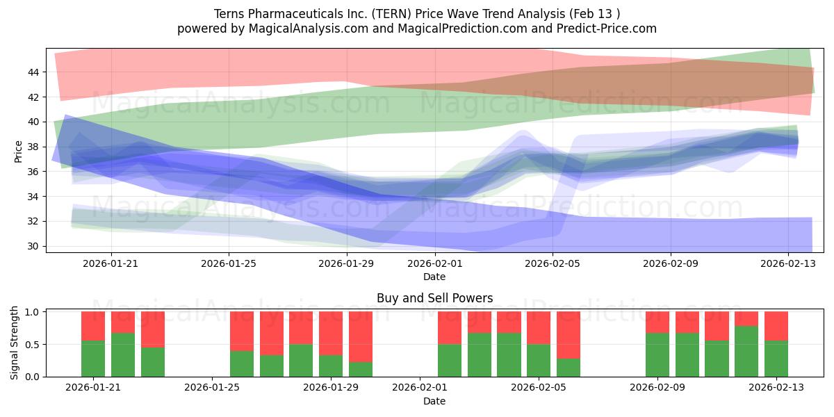  Terns Pharmaceuticals Inc. (TERN) Support and Resistance area (12 Feb) 