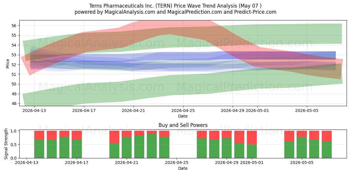  Terns Pharmaceuticals Inc. (TERN) Support and Resistance area (06 May) 