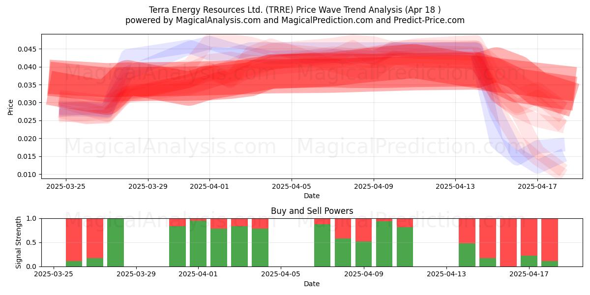  Terra Energy Resources Ltd. (TRRE) Support and Resistance area (18 Apr) 