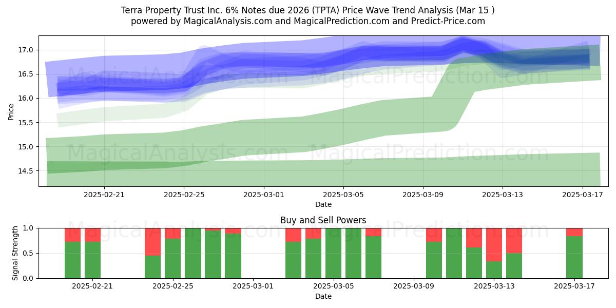  Terra Property Trust Inc. 6% Notes due 2026 (TPTA) Support and Resistance area (15 Mar) 