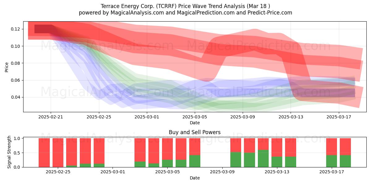  Terrace Energy Corp. (TCRRF) Support and Resistance area (18 Mar) 