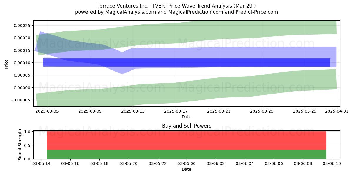  Terrace Ventures Inc. (TVER) Support and Resistance area (22 Apr) 