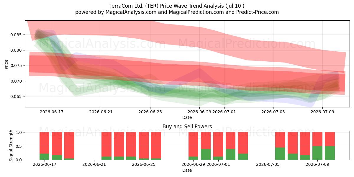  TerraCom Ltd. (TER) Support and Resistance area (09 Jul) 
