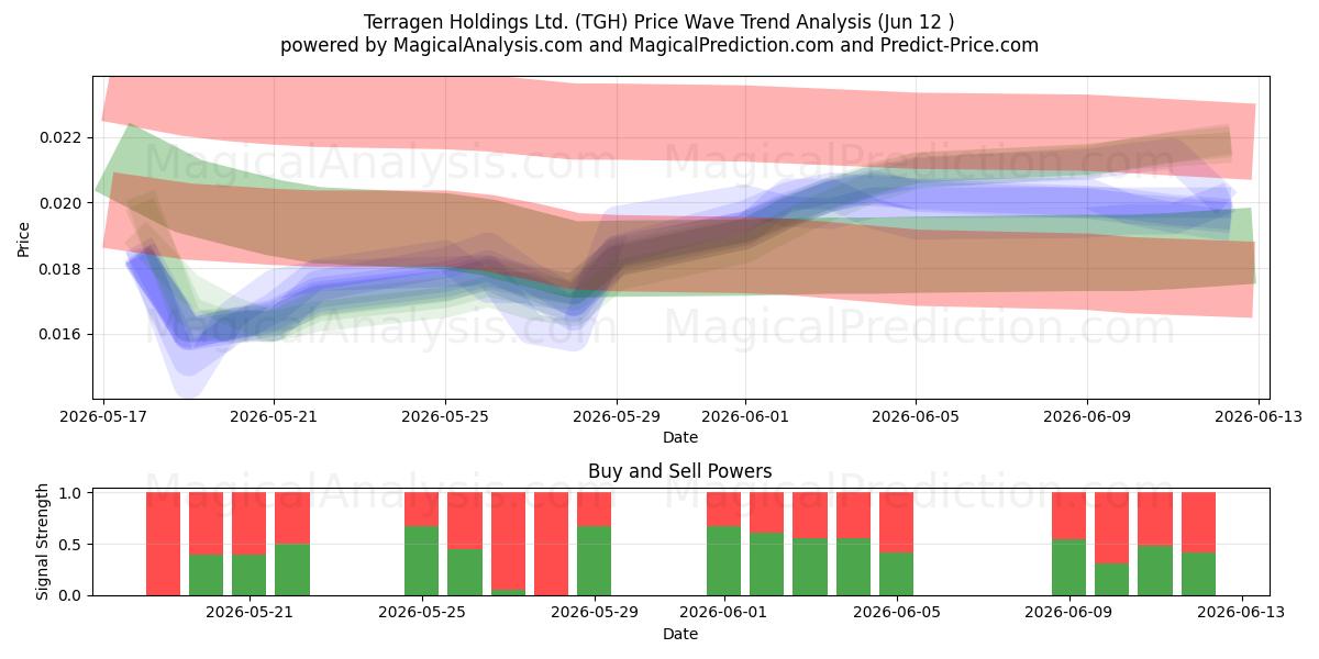  Terragen Holdings Ltd. (TGH) Support and Resistance area (11 Jun) 