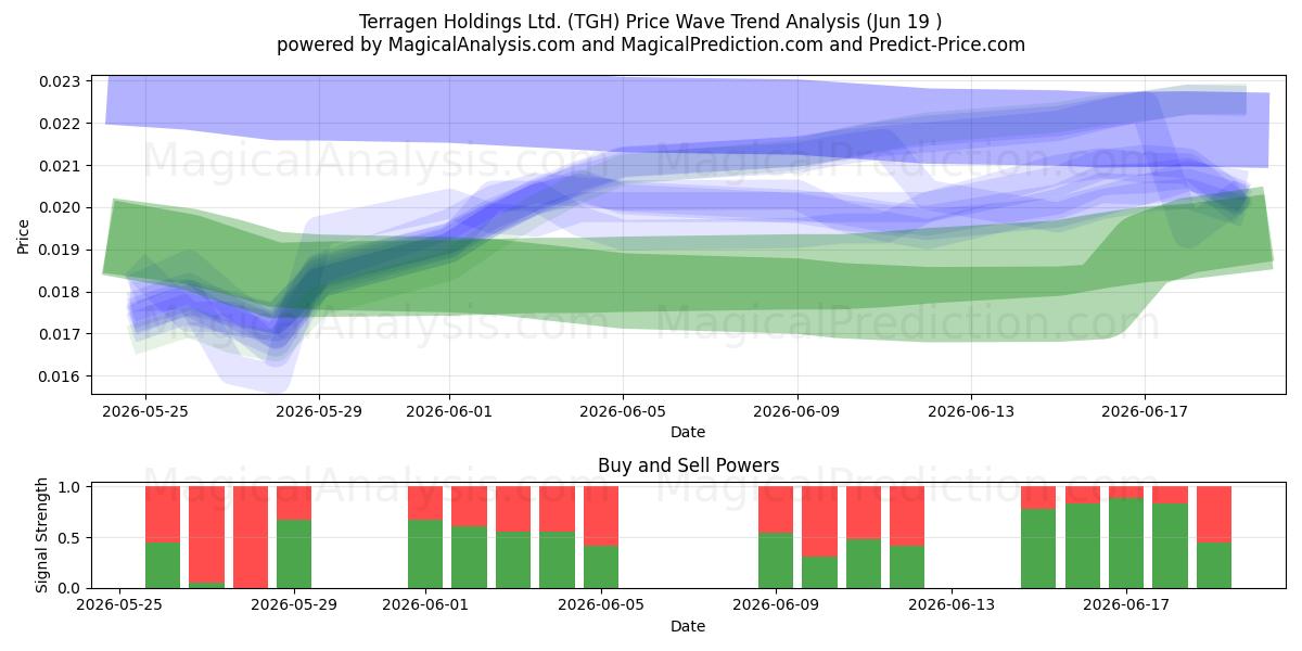  Terragen Holdings Ltd. (TGH) Support and Resistance area (18 Jun) 