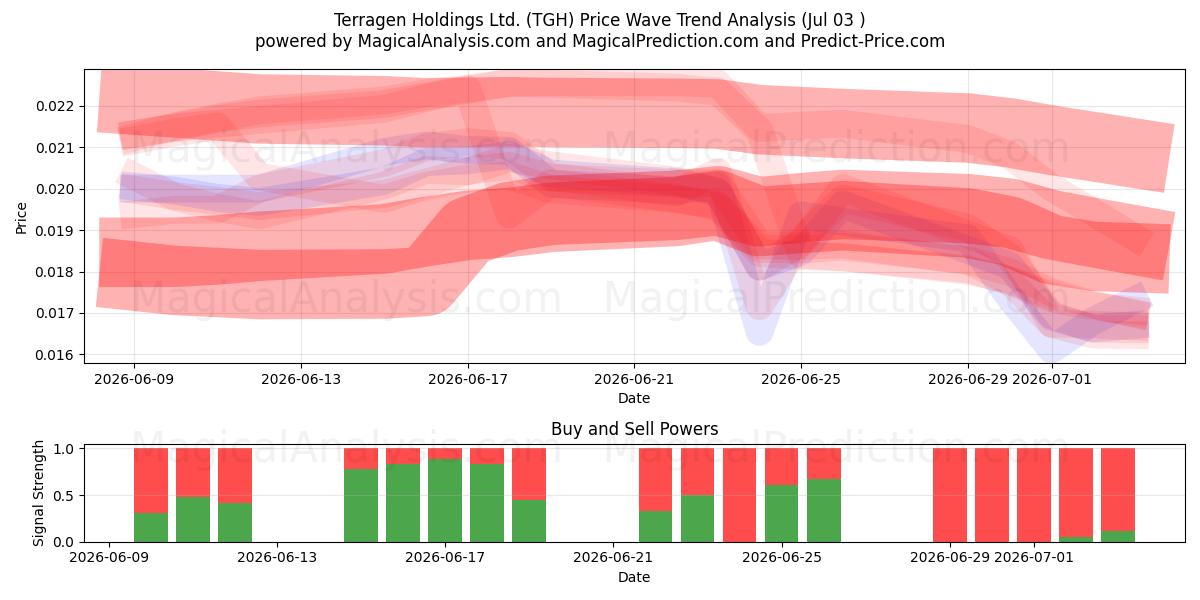  Terragen Holdings Ltd. (TGH) Support and Resistance area (02 Jul) 
