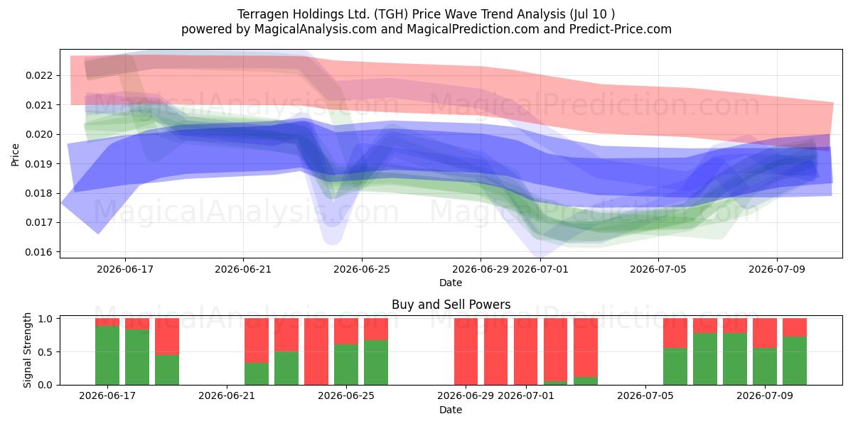  Terragen Holdings Ltd. (TGH) Support and Resistance area (09 Jul) 
