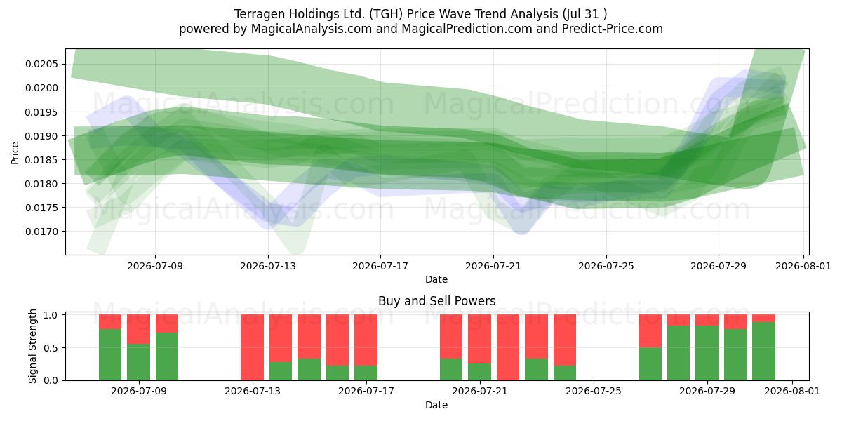  Terragen Holdings Ltd. (TGH) Support and Resistance area (30 Jul) 