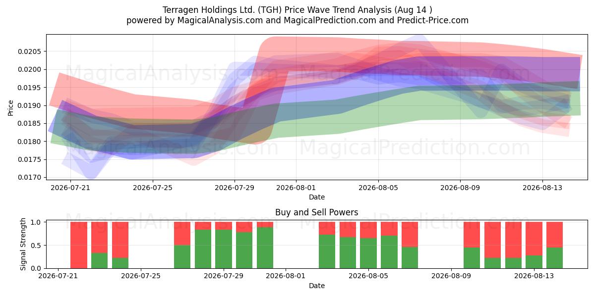  Terragen Holdings Ltd. (TGH) Support and Resistance area (13 Aug) 