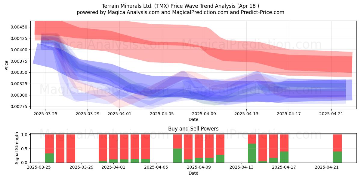  Terrain Minerals Ltd. (TMX) Support and Resistance area (18 Apr) 