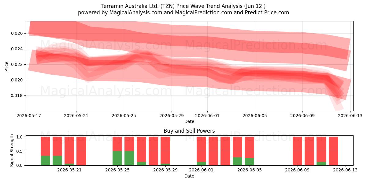  Terramin Australia Ltd. (TZN) Support and Resistance area (28 May) 