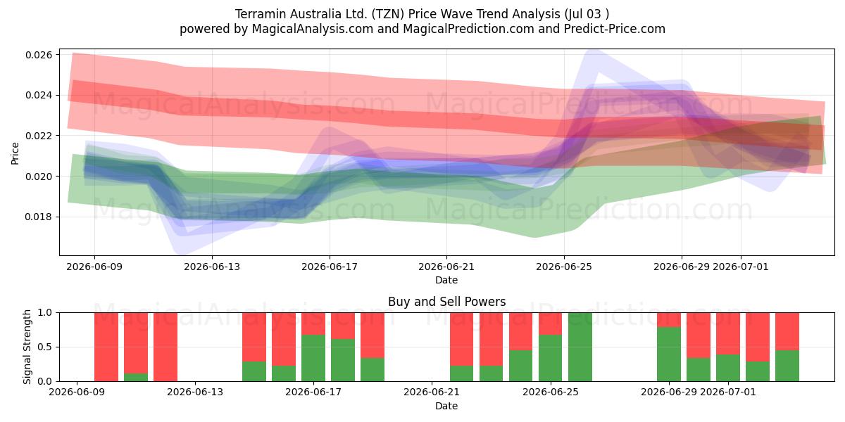  Terramin Australia Ltd. (TZN) Support and Resistance area (02 Jul) 