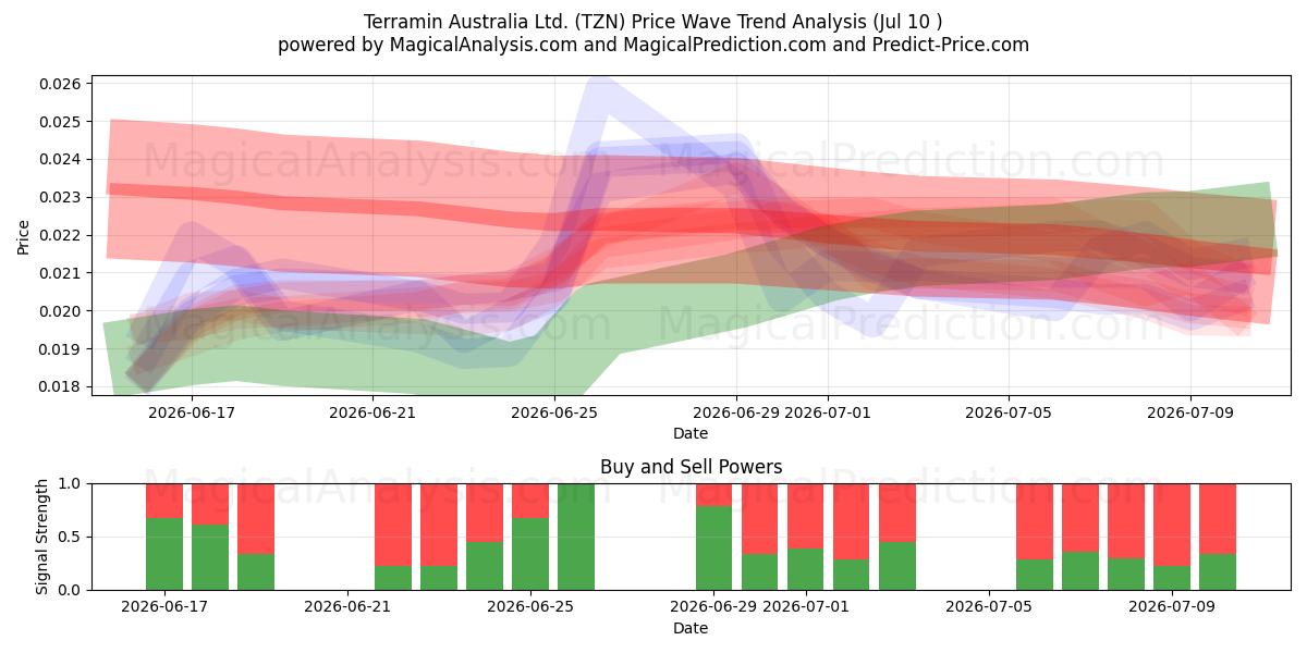  Terramin Australia Ltd. (TZN) Support and Resistance area (09 Jul) 