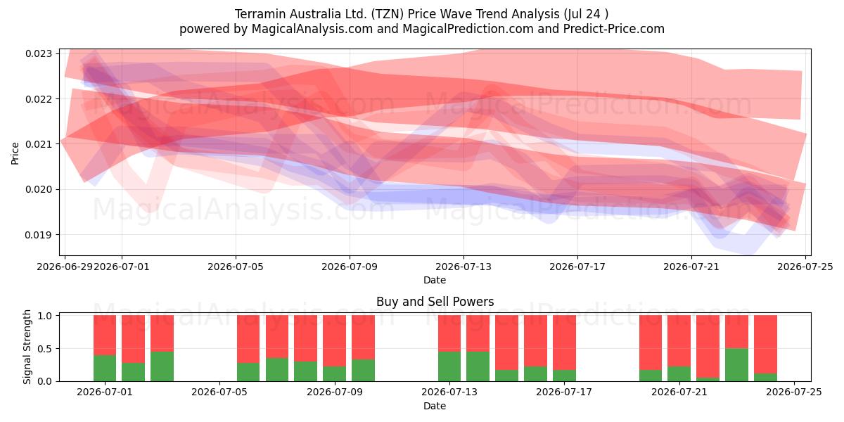  Terramin Australia Ltd. (TZN) Support and Resistance area (23 Jul) 