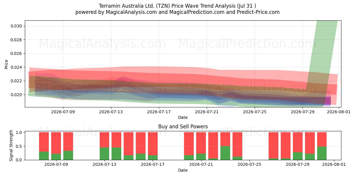  Terramin Australia Ltd. (TZN) Support and Resistance area (30 Jul) 