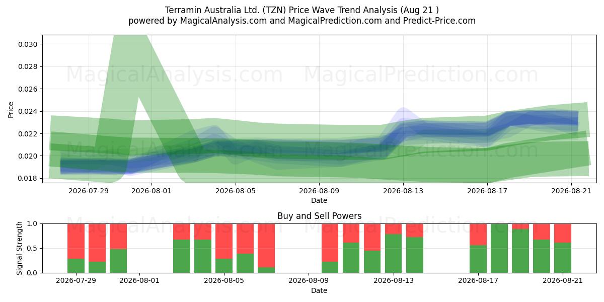  Terramin Australia Ltd. (TZN) Support and Resistance area (20 Aug) 