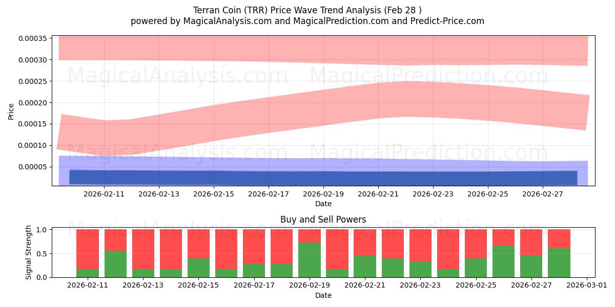  عملة تيران (TRR) Support and Resistance area (27 Feb) 