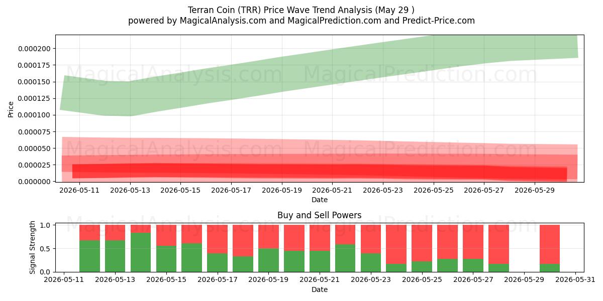  Terran-munt (TRR) Support and Resistance area (28 May) 